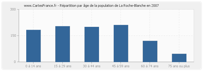 Répartition par âge de la population de La Roche-Blanche en 2007